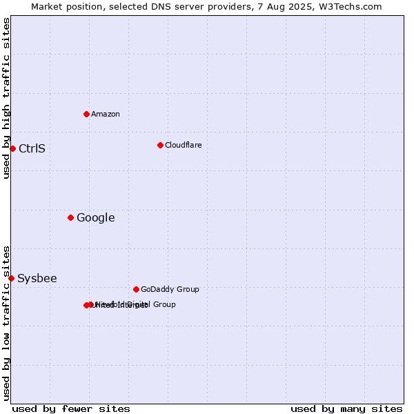 Market position of Google vs. CtrlS vs. Sysbee