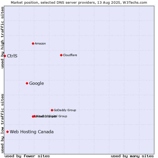 Market position of Google vs. Web Hosting Canada vs. CtrlS