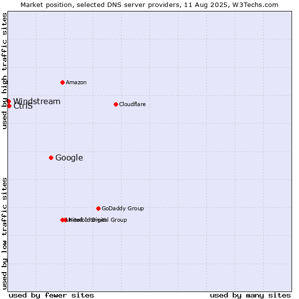 Market position of Google vs. CtrlS vs. Windstream