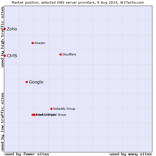 Market position of Google vs. CtrlS vs. Zoho