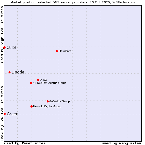 Market position of Linode vs. Green vs. CtrlS