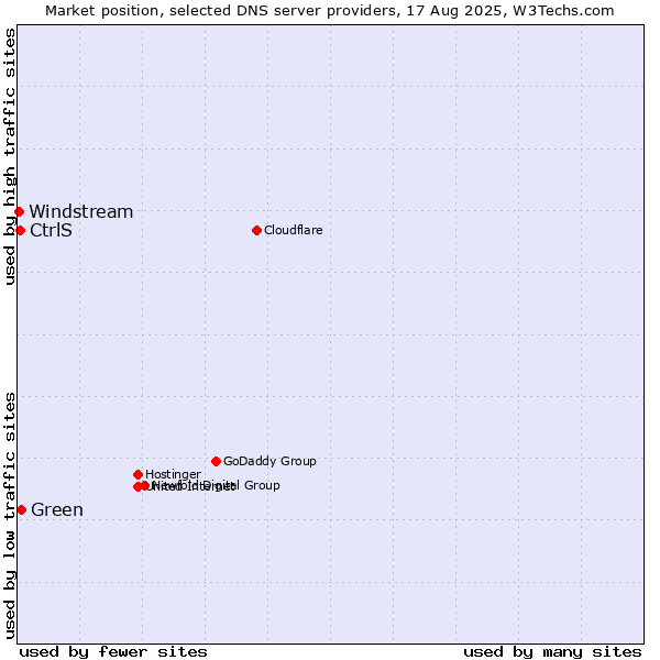 Market position of Green vs. CtrlS vs. Windstream