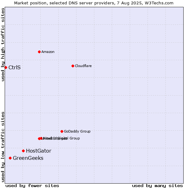 Market position of HostGator vs. GreenGeeks vs. CtrlS