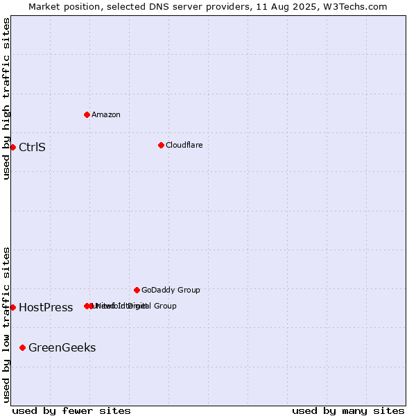 Market position of GreenGeeks vs. CtrlS vs. HostPress