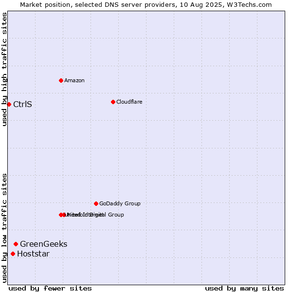 Market position of GreenGeeks vs. Hoststar vs. CtrlS