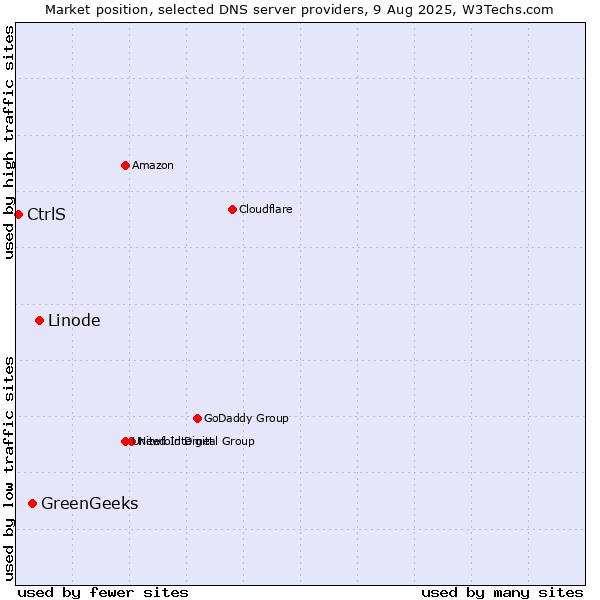 Market position of Linode vs. GreenGeeks vs. CtrlS