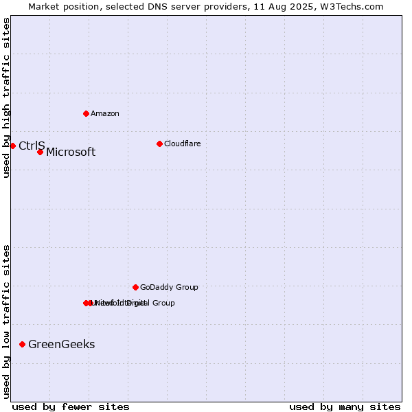 Market position of Microsoft vs. GreenGeeks vs. CtrlS