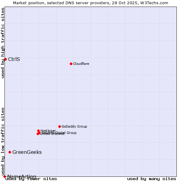 Market position of GreenGeeks vs. CtrlS vs. NameAction