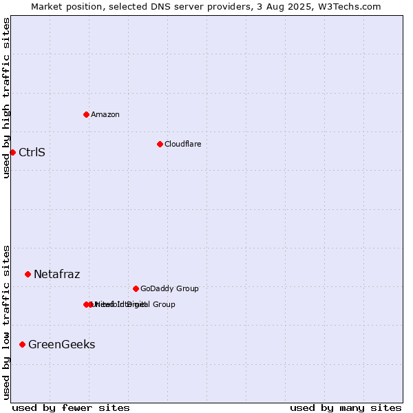 Market position of Netafraz vs. GreenGeeks vs. CtrlS