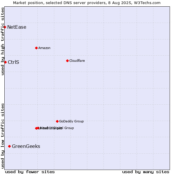 Market position of GreenGeeks vs. CtrlS vs. NetEase
