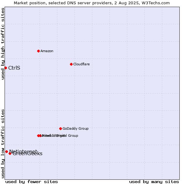 Market position of GreenGeeks vs. Netinternet vs. CtrlS