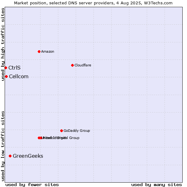 Market position of GreenGeeks vs. Cellcom vs. CtrlS