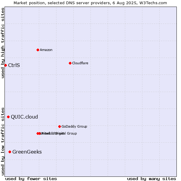 Market position of GreenGeeks vs. QUIC.cloud vs. CtrlS