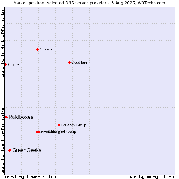 Market position of GreenGeeks vs. Raidboxes vs. CtrlS