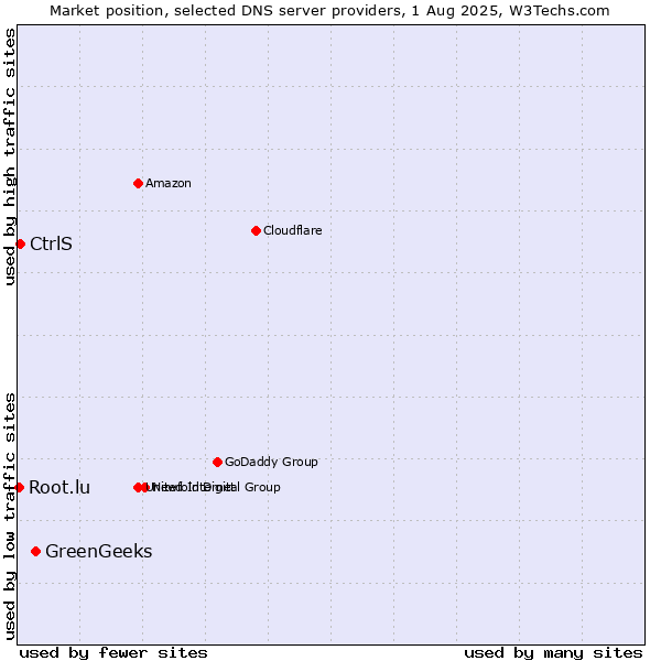 Market position of GreenGeeks vs. CtrlS vs. Root.lu
