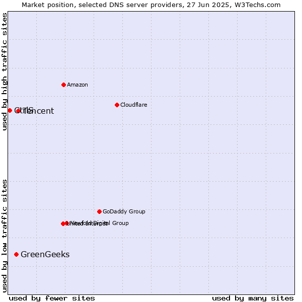 Market position of Tencent vs. GreenGeeks vs. CtrlS