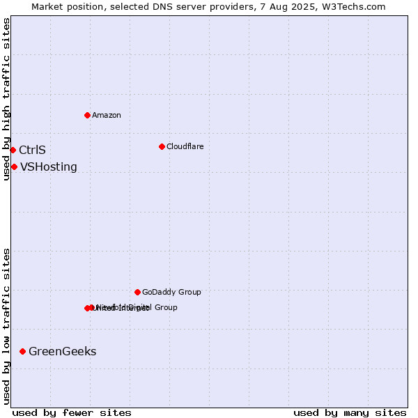 Market position of GreenGeeks vs. VSHosting vs. CtrlS