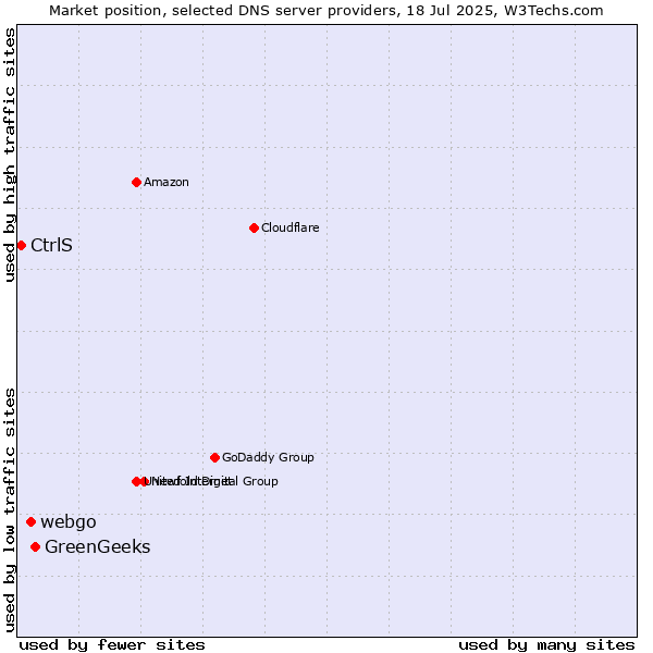 Market position of GreenGeeks vs. webgo vs. CtrlS