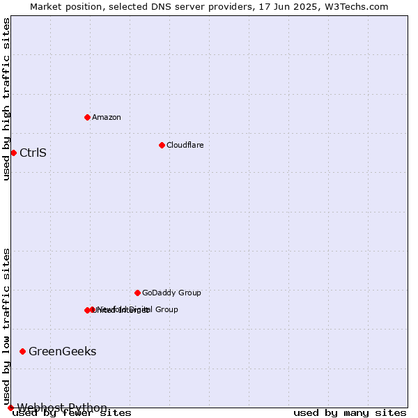 Market position of GreenGeeks vs. CtrlS vs. Webhost Python