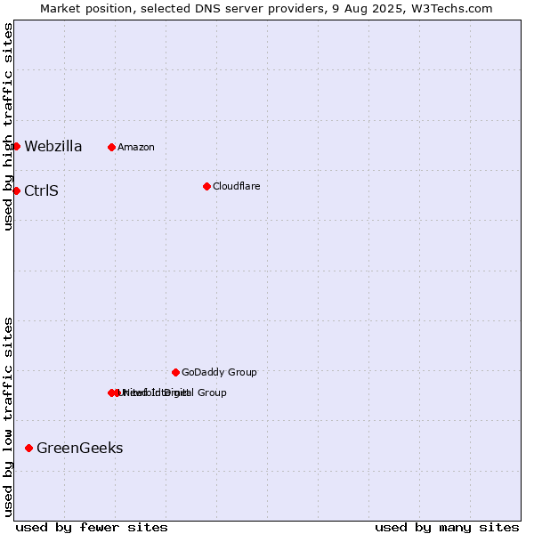 Market position of GreenGeeks vs. CtrlS vs. Webzilla