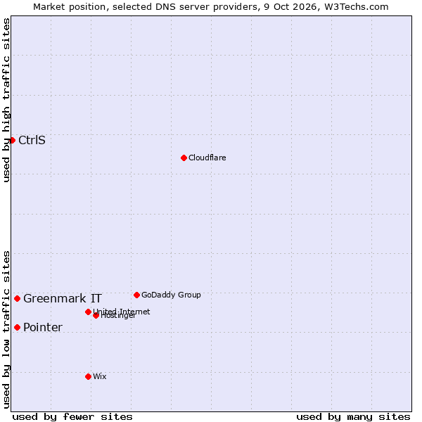 Market position of Pointer vs. Greenmark IT vs. CtrlS