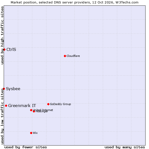 Market position of Greenmark IT vs. CtrlS vs. Sysbee