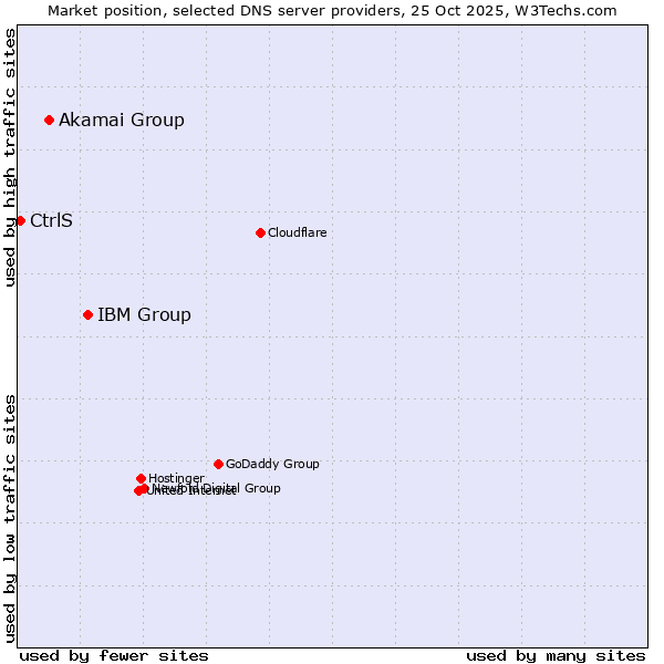 Market position of IBM Group vs. Akamai Group vs. CtrlS