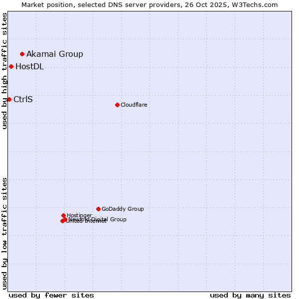 Market position of Akamai Group vs. HostDL vs. CtrlS