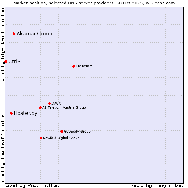 Market position of Akamai Group vs. Hoster.by vs. CtrlS