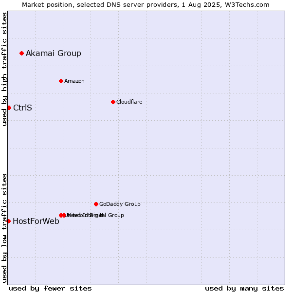 Market position of Akamai Group vs. CtrlS vs. HostForWeb