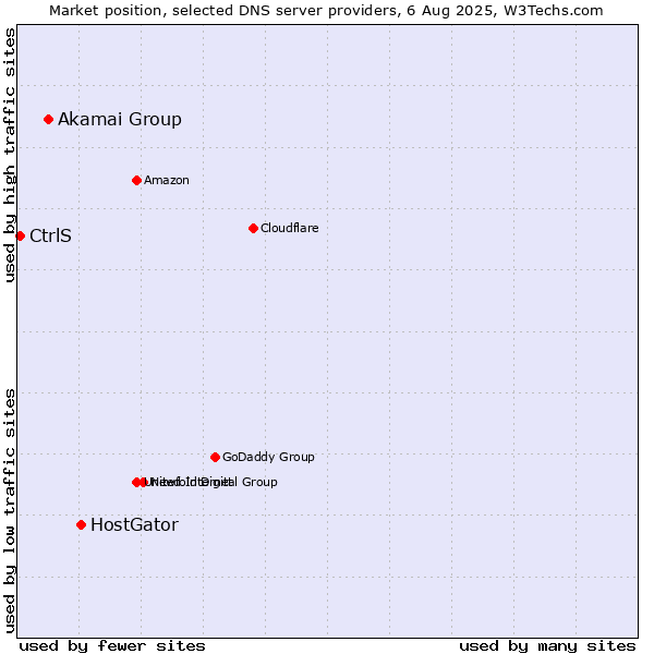 Market position of HostGator vs. Akamai Group vs. CtrlS