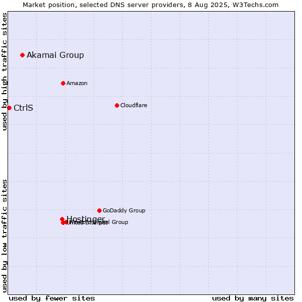 Market position of Hostinger vs. Akamai Group vs. CtrlS