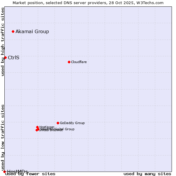 Market position of Akamai Group vs. CtrlS vs. HostMDs