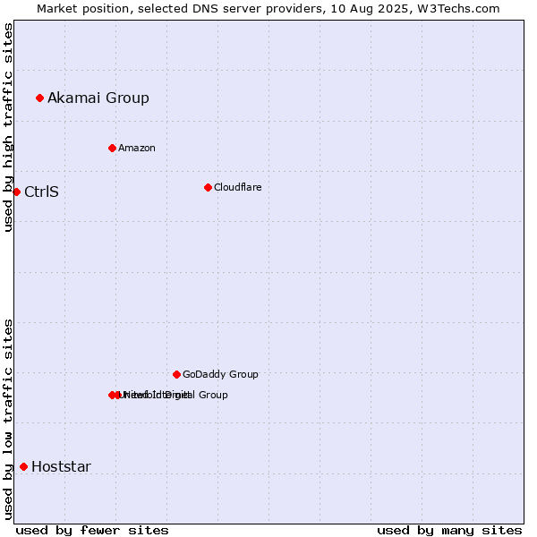 Market position of Akamai Group vs. Hoststar vs. CtrlS