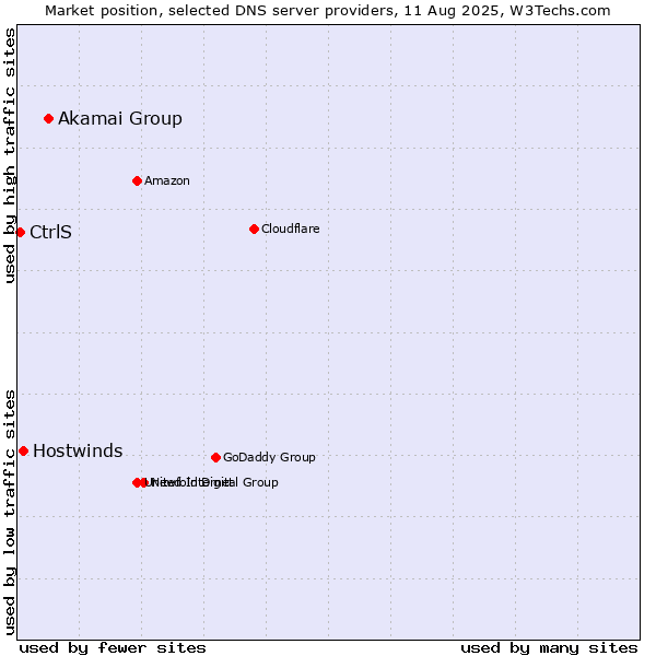 Market position of Akamai Group vs. Hostwinds vs. CtrlS