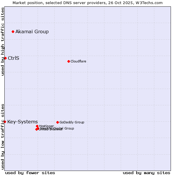 Market position of Akamai Group vs. CtrlS vs. Key-Systems