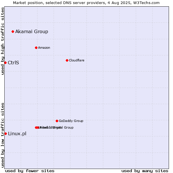 Market position of Akamai Group vs. Linux.pl vs. CtrlS