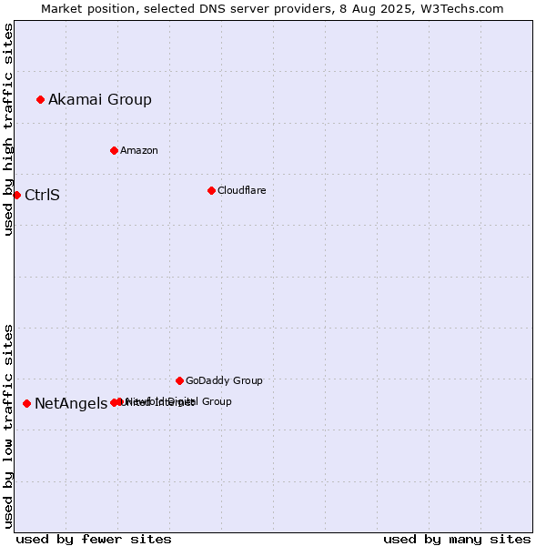 Market position of Akamai Group vs. NetAngels vs. CtrlS