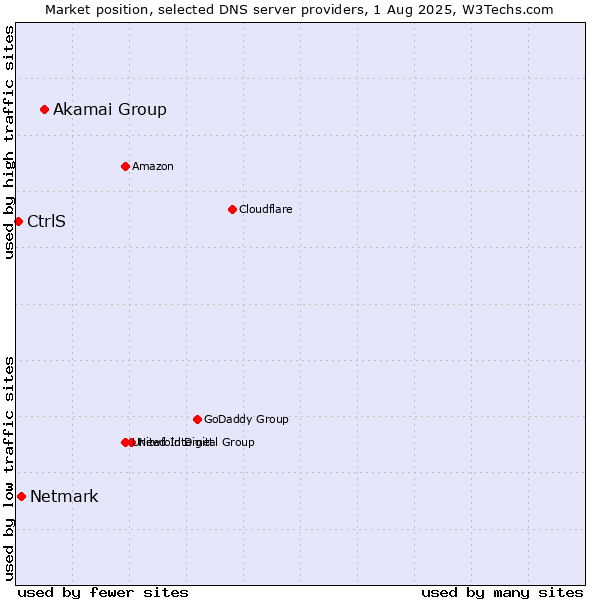 Market position of Akamai Group vs. Netmark vs. CtrlS
