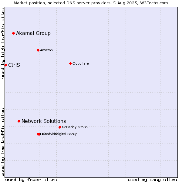 Market position of Network Solutions vs. Akamai Group vs. CtrlS