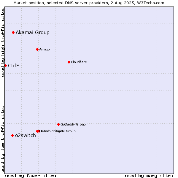 Market position of Akamai Group vs. o2switch vs. CtrlS