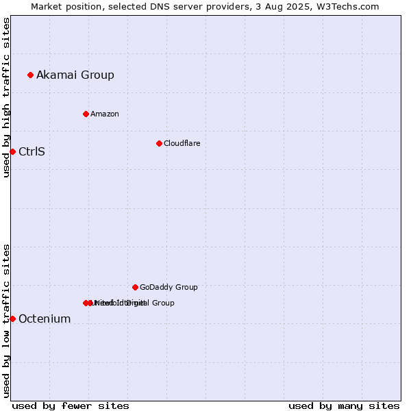 Market position of Akamai Group vs. CtrlS vs. Octenium