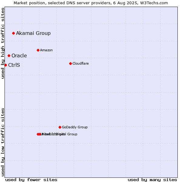 Market position of Akamai Group vs. Oracle vs. CtrlS