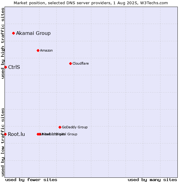 Market position of Akamai Group vs. CtrlS vs. Root.lu