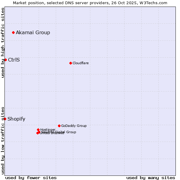 Market position of Akamai Group vs. CtrlS vs. Shopify