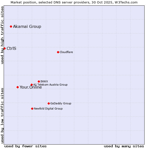 Market position of Your.Online vs. Akamai Group vs. CtrlS