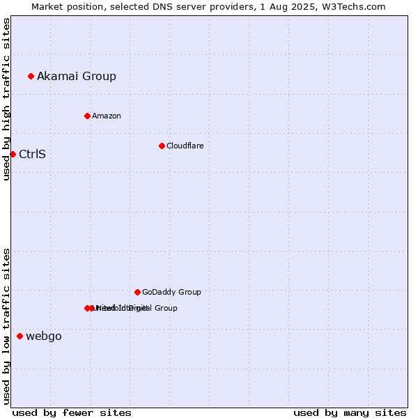 Market position of Akamai Group vs. webgo vs. CtrlS