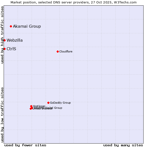 Market position of Akamai Group vs. CtrlS vs. Webzilla