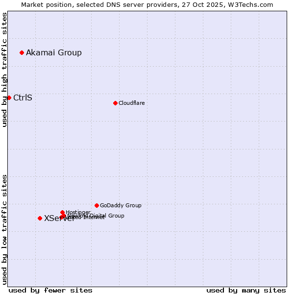 Market position of XServer vs. Akamai Group vs. CtrlS