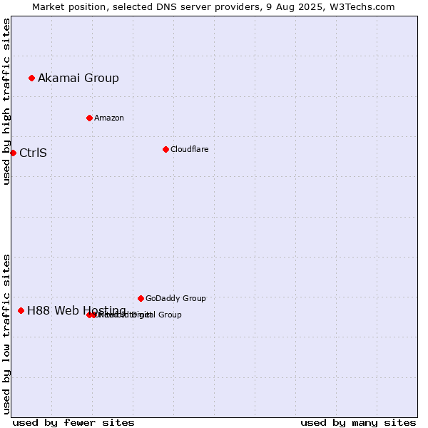 Market position of Akamai Group vs. H88 Web Hosting vs. CtrlS